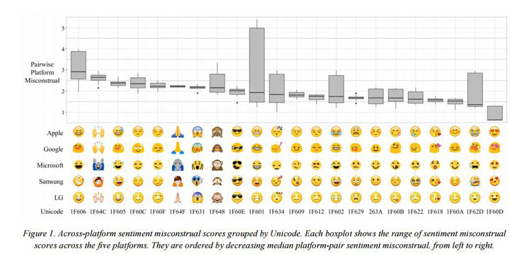beliebte Emojis verschiedene Darstellung